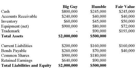 <strong>Big Guy Inc. purchased 80% of the outstanding voting shares of Humble Corp. for $360,000 on July 1, 2011. On that date, Humble Corp. had Common Stock and Retained Earnings worth $180,000 and $90,000, respectively. The Equipment had a remaining useful life of 5 years from the date of acquisition. Humble's Bonds mature on July 1, 2021. Both companies use straight line amortization, and no salvage value is assumed for assets. The trademark is assumed to have an indefinite useful life. Goodwill is tested annually for impairment. The Balance Sheets of Both Companies, as well as Humble's Fair Market Values on the date of acquisition are disclosed below:   The following are the Financial Statements for both companies for the fiscal year ended June 30, 2014:   An impairment test conducted in September 2012 on Big Guy's goodwill resulted in an impairment loss of $10,000 being recorded. Both companies use a FIFO system, and Humble's entire inventory on the date of acquisition was sold during the following year. During 2014, Humble Inc. borrowed $20,000 in Cash from Big Guy Inc. interest free to finance its operations. Big Guy uses the Equity Method to account for its investment in Humble Corp. Assume that the entity method applies. The amount of Goodwill arising from this business combination is:</strong> A) Nil. B) -$40,000. C) $50,000. D) $64,000. <div style=padding-top: 35px> 