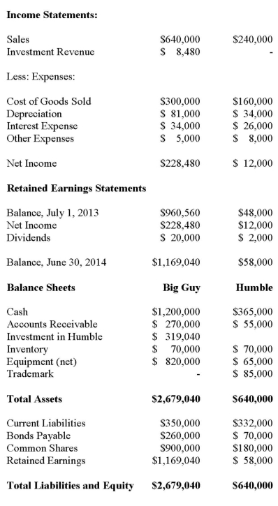 <strong>Big Guy Inc. purchased 80% of the outstanding voting shares of Humble Corp. for $360,000 on July 1, 2011. On that date, Humble Corp. had Common Stock and Retained Earnings worth $180,000 and $90,000, respectively. The Equipment had a remaining useful life of 5 years from the date of acquisition. Humble's Bonds mature on July 1, 2021. Both companies use straight line amortization, and no salvage value is assumed for assets. The trademark is assumed to have an indefinite useful life. Goodwill is tested annually for impairment. The Balance Sheets of Both Companies, as well as Humble's Fair Market Values on the date of acquisition are disclosed below:   The following are the Financial Statements for both companies for the fiscal year ended June 30, 2014:   An impairment test conducted in September 2012 on Big Guy's goodwill resulted in an impairment loss of $10,000 being recorded. Both companies use a FIFO system, and Humble's entire inventory on the date of acquisition was sold during the following year. During 2014, Humble Inc. borrowed $20,000 in Cash from Big Guy Inc. interest free to finance its operations. Big Guy uses the Equity Method to account for its investment in Humble Corp. Assume that the entity method applies. The amount of non-controlling interest appearing on Big Guy's June 30, 2014 Consolidated Income Statement would be:</strong> A) Nil. B) $2,000. C) $2,120. D) $3,600. <div style=padding-top: 35px> 
