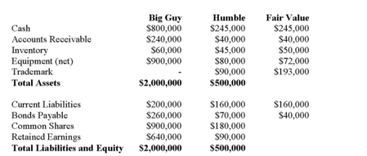 <strong>Big Guy Inc. purchased 80% of the outstanding voting shares of Humble Corp. for $360,000 on July 1, 2011. On that date, Humble Corp. had Common Stock and Retained Earnings worth $180,000 and $90,000, respectively. The Equipment had a remaining useful life of 5 years from the date of acquisition. Humble's Bonds mature on July 1, 2021. Both companies use straight line amortization, and no salvage value is assumed for assets. The trademark is assumed to have an indefinite useful life. Goodwill is tested annually for impairment. The Balance Sheets of Both Companies, as well as Humble's Fair Market Values on the date of acquisition are disclosed below:   The following are the Financial Statements for both companies for the fiscal year ended June 30, 2014:        </strong> A) $9,600. B) $12,000. C) $360,000. D) The investment in Humble Account would not appear on the Consolidated Balance Sheet. <div style=padding-top: 35px> 