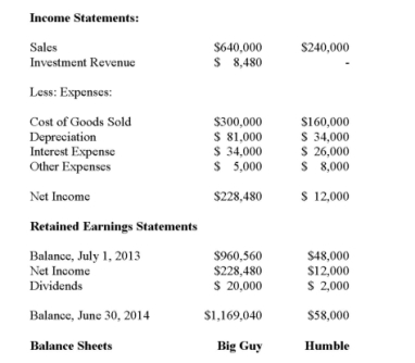 <strong>Big Guy Inc. purchased 80% of the outstanding voting shares of Humble Corp. for $360,000 on July 1, 2011. On that date, Humble Corp. had Common Stock and Retained Earnings worth $180,000 and $90,000, respectively. The Equipment had a remaining useful life of 5 years from the date of acquisition. Humble's Bonds mature on July 1, 2021. Both companies use straight line amortization, and no salvage value is assumed for assets. The trademark is assumed to have an indefinite useful life. Goodwill is tested annually for impairment. The Balance Sheets of Both Companies, as well as Humble's Fair Market Values on the date of acquisition are disclosed below:   The following are the Financial Statements for both companies for the fiscal year ended June 30, 2014:        </strong> A) $9,600. B) $12,000. C) $360,000. D) The investment in Humble Account would not appear on the Consolidated Balance Sheet. <div style=padding-top: 35px> 