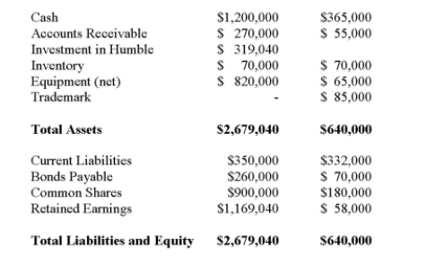 <strong>Big Guy Inc. purchased 80% of the outstanding voting shares of Humble Corp. for $360,000 on July 1, 2011. On that date, Humble Corp. had Common Stock and Retained Earnings worth $180,000 and $90,000, respectively. The Equipment had a remaining useful life of 5 years from the date of acquisition. Humble's Bonds mature on July 1, 2021. Both companies use straight line amortization, and no salvage value is assumed for assets. The trademark is assumed to have an indefinite useful life. Goodwill is tested annually for impairment. The Balance Sheets of Both Companies, as well as Humble's Fair Market Values on the date of acquisition are disclosed below:   The following are the Financial Statements for both companies for the fiscal year ended June 30, 2014:        </strong> A) $9,600. B) $12,000. C) $360,000. D) The investment in Humble Account would not appear on the Consolidated Balance Sheet. <div style=padding-top: 35px> 