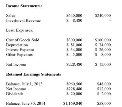 <strong>Big Guy Inc. purchased 80% of the outstanding voting shares of Humble Corp. for $360,000 on July 1, 2011. On that date, Humble Corp. had Common Stock and Retained Earnings worth $180,000 and $90,000, respectively. The Equipment had a remaining useful life of 5 years from the date of acquisition. Humble's Bonds mature on July 1, 2021. Both companies use straight line amortization, and no salvage value is assumed for assets. The trademark is assumed to have an indefinite useful life. Goodwill is tested annually for impairment. The Balance Sheets of Both Companies, as well as Humble's Fair Market Values on the date of acquisition are disclosed below:   The following are the Financial Statements for both companies for the fiscal year ended June 30, 2014:        </strong> A) Nil. B) $30,000. C) $40,000. D) $50,000. <div style=padding-top: 35px> 