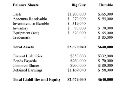 <strong>Big Guy Inc. purchased 80% of the outstanding voting shares of Humble Corp. for $360,000 on July 1, 2011. On that date, Humble Corp. had Common Stock and Retained Earnings worth $180,000 and $90,000, respectively. The Equipment had a remaining useful life of 5 years from the date of acquisition. Humble's Bonds mature on July 1, 2021. Both companies use straight line amortization, and no salvage value is assumed for assets. The trademark is assumed to have an indefinite useful life. Goodwill is tested annually for impairment. The Balance Sheets of Both Companies, as well as Humble's Fair Market Values on the date of acquisition are disclosed below:   The following are the Financial Statements for both companies for the fiscal year ended June 30, 2014:        </strong> A) Nil. B) $30,000. C) $40,000. D) $50,000. <div style=padding-top: 35px> 