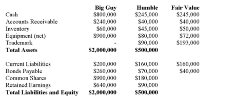 <strong>Big Guy Inc. purchased 80% of the outstanding voting shares of Humble Corp. for $360,000 on July 1, 2011. On that date, Humble Corp. had Common Stock and Retained Earnings worth $180,000 and $90,000, respectively. The Equipment had a remaining useful life of 5 years from the date of acquisition. Humble's Bonds mature on July 1, 2021. Both companies use straight line amortization, and no salvage value is assumed for assets. The trademark is assumed to have an indefinite useful life. Goodwill is tested annually for impairment. The Balance Sheets of Both Companies, as well as Humble's Fair Market Values on the date of acquisition are disclosed below:   The following are the Financial Statements for both companies for the fiscal year ended June 30, 2014:        </strong> A) $872,000. B) $878,600. C) $881,800. D) $885,000. <div style=padding-top: 35px> 