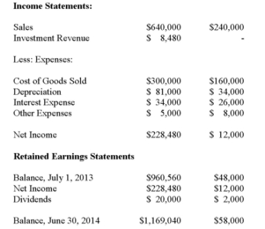 <strong>Big Guy Inc. purchased 80% of the outstanding voting shares of Humble Corp. for $360,000 on July 1, 2011. On that date, Humble Corp. had Common Stock and Retained Earnings worth $180,000 and $90,000, respectively. The Equipment had a remaining useful life of 5 years from the date of acquisition. Humble's Bonds mature on July 1, 2021. Both companies use straight line amortization, and no salvage value is assumed for assets. The trademark is assumed to have an indefinite useful life. Goodwill is tested annually for impairment. The Balance Sheets of Both Companies, as well as Humble's Fair Market Values on the date of acquisition are disclosed below:   The following are the Financial Statements for both companies for the fiscal year ended June 30, 2014:        </strong> A) $872,000. B) $878,600. C) $881,800. D) $885,000. <div style=padding-top: 35px> 