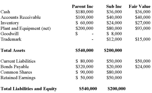 <strong> The Net Incomes for Parent and Sub Inc for the year ended July 31, 2012 were $120,000 and $60,000 respectively. Assuming Parent purchased 80% of Sub Inc. for $180,000; the Assets section of Parent's Consolidated Balance Sheet on the date of acquisition (August 1, 2012) would total what amount under the Entity Method?</strong> A) $552,000 B) $639,200 C) $651,000 D) $659,000