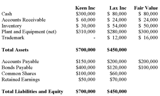 Assume that the following draft balance sheet was prepared by a co-worker subsequent to Keen's 80% purchase of Lax Inc for $240,000. Assuming this balance sheet is devoid of technical errors, what can be concluded about the balance sheet below?
