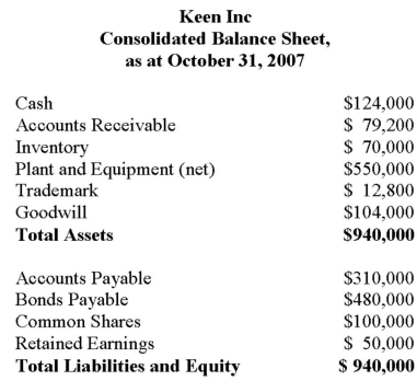 Assume that the following draft balance sheet was prepared by a co-worker subsequent to Keen's 80% purchase of Lax Inc for $240,000. Assuming this balance sheet is devoid of technical errors, what can be concluded about the balance sheet below?