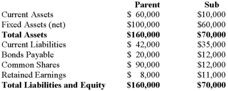 Parent and Sub Inc. had the following balance sheets on December 31, 2012:   On January 1, 2013 Parent purchased all of Sub Inc.'s Common Shares for $40,000 in cash. On that date, Sub's Current Assets and Fixed Assets were worth $26,000 and $54,000, respectively. Assuming that Consolidated Financial Statements were prepared on that date, answer the following: The Current Assets of the combined entity should be valued at: