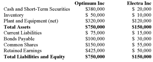 On April 1, 2012, the balance sheets of Optimum Inc. and Electra Inc. were as follows: On that date, the fair values of Electra's Assets and Liabilities were as follows: On April 1, 2012, Optimum Inc. decided to purchase all the assets and liabilities of Electra Inc. for $250,000 in cash. a) Calculate the amount of Goodwill arising from this combination. b) Prepare the journal entry to record Optimum's acquisition of Electra's assets. c) Prepare Optimum's Consolidated Balance Sheet immediately following its acquisition of Electra's assets.
