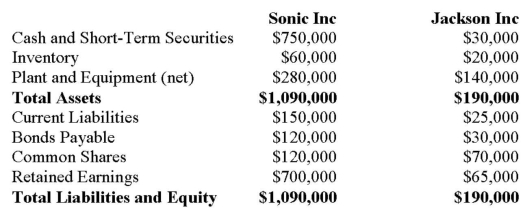 Sonic Enterprises Inc has decided to purchase 100% of the voting shares of Jackson Inc. for $300,000 in Cash on May 1, 2012. On the date, the balance sheets of each of these companies were as follows:   On that date, the fair values of Jackson's Assets and Liabilities were as follows:   Sonic's Book Values approximated their Fair Values on that date. a) Calculate the amount of Goodwill arising from this combination. b) Prepare the journal entry to record Sonic's acquisition of Jackson's Shares. c) Prepare Sonic's Consolidated Balance Sheet immediately following its acquisition of Jackson's assets.