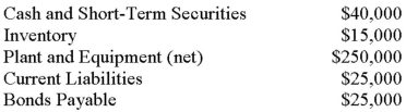 Sonic Enterprises Inc has decided to purchase 100% of the voting shares of Jackson Inc. for $300,000 in Cash on May 1, 2012. On the date, the balance sheets of each of these companies were as follows:   On that date, the fair values of Jackson's Assets and Liabilities were as follows:   Sonic's Book Values approximated their Fair Values on that date. a) Calculate the amount of Goodwill arising from this combination. b) Prepare the journal entry to record Sonic's acquisition of Jackson's Shares. c) Prepare Sonic's Consolidated Balance Sheet immediately following its acquisition of Jackson's assets.