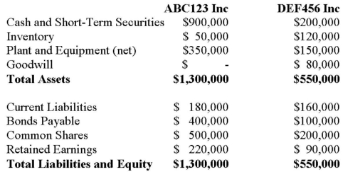 ABC123 Inc has decided to purchase 100% the voting shares of DEF456 for $400,000 in Cash on July 1, 2012. On the date, the balance sheets of each of these companies were as follows:   On that date, the fair values of DEF456 Assets and Liabilities were as follows:   In addition to the above, an independent appraiser deemed that DEF456 Inc. had trademarks with a fair market value of $100,000 which had not been accounted for. In turn, ABC123's fair market values were equal to their book values with the exception of the Company's Inventory and Plant and Equipment, which were said to have Fair Market Values of $30,000 and $480,000, respectively. Assuming that DEF456's Plant and Equipment was worth $400,000. Calculate the goodwill arising from this business combination and state how it would be shown in the consolidated balance sheet on the acquisition date.
