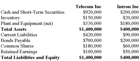 Telecom Inc has decided to purchase the shares of Intron Inc. for $300, 000 in Cash on July 1,2012. On the date, the balance sheets of each of these companies were as follows: On that date, the fair values of Intron's Assets and Liabilities were as follows: Based on the information provided, answer the following: a) Prepare the journal entry to record the purchases Intron's shares. b) Prepare the required journal entry prior to the preparation of the Consolidated Financial Statements.