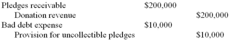 <strong>A not-for-profit organization received unrestricted pledges of $200,000, and believes based on past experience that 95% of them will be paid. What entry should be made to record the pledges?</strong> A) B) C) D)