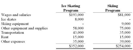 On January 1, 2013, some residents of the community of Kiterup, B.C., formed the Kiterup Winter Sports Association (KWSA) which was organized as a not-for-profit organization which has as its purposes encouraging participation in outdoor winter sports. In its first year, the board decided to restrict its activities to ice skating and skiing. Initial funding was provided by a wealthy individual who made an endowment contribution of $200,000 which was invested in bonds and generated income during the year of $8,000. The donor placed no restrictions on the use of the income produced by the investment of the endowment contribution which were to be divided evenly between all programs undertaken by the Association. During the year donations of $750,000 were received and a further $150,000 of pledges was outstanding of which the board estimated $130,000 would be collected. It was agreed that such donations, all of which were unrestricted, would be divided evenly between the skating and skiing programs. As a practical matter, donations not yet received at year-end were considered to be restricted for use in the following year. A special fund drive was undertaken to raise money to provide skates to needy youngsters and skiing equipment to needy senior citizens. During the year $25,000 was received in contributions for skates and $15,000 for contributions towards purchasing skis. During the year ended December 31, 2013, the organization incurred the following costs. At December 31, 2013, the only outstanding payables were for $30,000 relating to the skiing program (the costs are included in the table above). The ice skates and skiing equipment were paid for out of the funds raised by the special fund drive and were expensed as acquired. KWSA does not use fund accounting but uses the deferred contribution method to account for restricted donations and uses programmatic reporting to report the results of its activities. Prepare a statement of operations for the Kiterup Winter Sports Association for the year ended December 31, 2013.