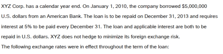 <strong> The average rates in effect for 2010 and 2011 were as follows: What is the amount of the foreign exchange gain or loss recognized on the 2010 Income Statement as a result of revaluing the loan payable?</strong> A) A $10,000 loss. B) A $5,000 loss. C) A $5,000 gain. D) A $10,000 gain.