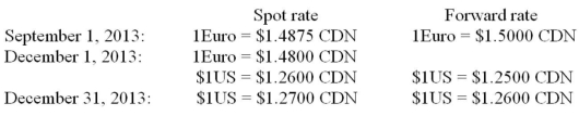 On September 1, 2013, Compucat purchased components from its German supplier for 100,000 Euros. On that date AMC entered into a forward contract for 100,000 Euros at the 60 day forward rate of 1Euro = $1.50CDN. The forward contract was designated as a fair value hedge of the amount payable to the German supplier. Compucat settled with the bank and paid its supplier in full on December 1, 2013. On December 1, 2013 Compucat also shipped a batch of laptop computers to an American client for $250,000US. The invoice required that Compucat receive its payment in full by January 31, 2013. On the date of the sale, the company entered into a forward contract for $250,000US at the two-month forward rate of $1US = $1.25CDN. This forward contract was designated to be a fair value hedge of the amount due from the American customer. The dates and exchange rates relevant to these transactions are shown below. Prepare the December 31, 2013 Balance Sheet Presentation of the Receivable from the American client and the accounts associated with the hedge.