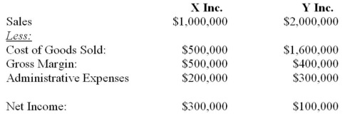X Inc. and Y Inc. are virtually identical companies with identical cost structures and very similar business practices operating in the same lines of business. X Inc. is based in Canada while Y Inc. is based in Japan. The following were the condensed Income Statements for both companies for the year last year before both adopted IFRS. For the sake of simplicity, Y Inc.'s results have been translated into Canadian Dollars. Given the information provided, what are some possible causes for the differing results of these companies?