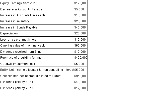 The following information was derived from the 2017 consolidated financial statements of X Inc., which owns 80% of Y Inc. as well as 40% of Z Inc.: The cash balance at the start of 2017 was $200,000. Required: Prepare the consolidated statement of cash flows for Lime Inc for the year ended December 31, 2017.