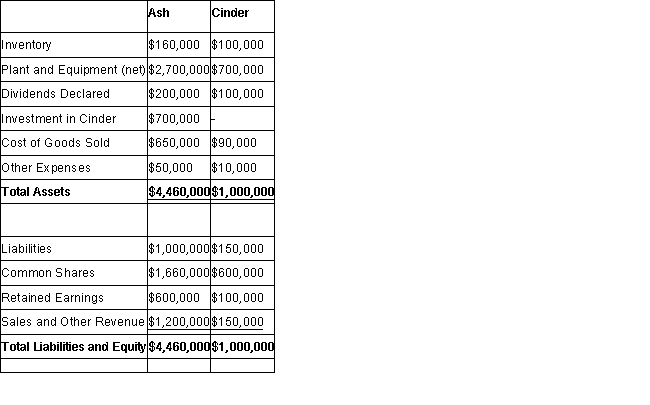 The trial balances of Ash Inc. and its subsidiary Cinder Corp. on December 31, 2018 are shown below: Other Information: Ash acquired Cinder in three stages: Cinder was incorporated on January 1, 2013. On that date, Cinder issued 100,000 voting shares. Any difference between the cost and book value is attributable entirely to trademarks, which are to be amortized over 5 years. The company has neither issued nor retired shares since the date of its incorporation. Ash sold depreciable assets to Cinder at a loss of $20,000 on January 1, 2017. These assets had a 10 year remaining life. Intercompany sales of inventory during 2018 amounted to $250,000. Unrealized inventory profits for each company are shown below for 2018. The amounts indicate the amount of profit in each company's inventory. All inventories on hand at the start of 2018 were sold to outsiders during the year. The net Incomes of both companies are evenly earned throughout the year. Both companies are subject to an effective corporate tax rate of 20%. What amount will be shown in the consolidated balance sheet of Ash as at December 31, 2018, for trademarks?