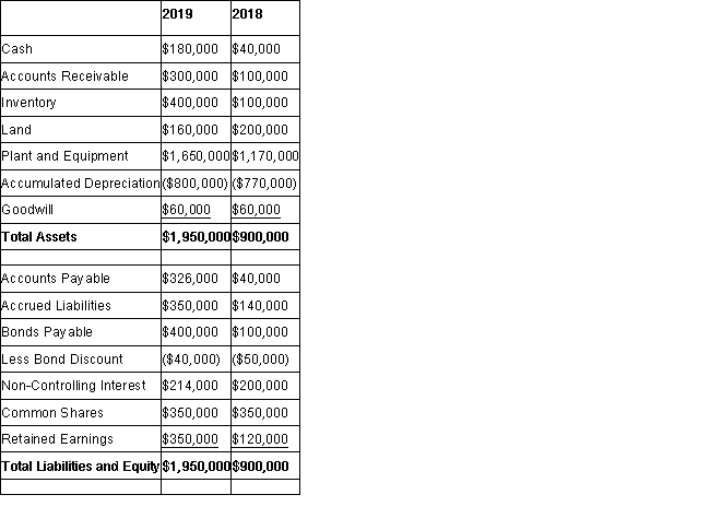 The trial balances of Ash Inc. and its subsidiary Cinder Corp. on December 31, 2018 are shown below: Other Information: Ash acquired Cinder in three stages: Cinder was incorporated on January 1, 2013. On that date, Cinder issued 100,000 voting shares. Any difference between the cost and book value is attributable entirely to trademarks, which are to be amortized over 5 years. The company has neither issued nor retired shares since the date of its incorporation. Ash sold depreciable assets to Cinder at a loss of $20,000 on January 1, 2017. These assets had a 10 year remaining life. Intercompany sales of inventory during 2018 amounted to $250,000. Unrealized inventory profits for each company are shown below for 2018. The amounts indicate the amount of profit in each company's inventory. All inventories on hand at the start of 2018 were sold to outsiders during the year. The net Incomes of both companies are evenly earned throughout the year. Both companies are subject to an effective corporate tax rate of 20%. Beta Corp. owns 80% of Gamma Corp. The Consolidated Financial Statements of Beta Corp. for 2018 and 2019 are shown below: Beta Corp. Consolidated Balance Sheet, December 31, 2019 Beta Corp. Consolidated Income Statement, For the year ended December 31, 2019 Other Information: Beta purchased its interest in Gamma on January 1, 2015 for $360,000 when the company's net assets were valued at $300,000. The acquisition differential was allocated equally between goodwill and equipment, which was estimated to have a remaining useful life of ten years from the acquisition date. Gamma reported a net income of $75,000 and paid dividends of $5,000 during 2019. Beta issued $300,000 in bonds during the year. Beta reported an equity method net Income of $300,000 and paid $70,000 in dividends to its shareholders. Required: Prepare a Consolidated Statement of Cash Flows for Beta Corp. for 2019.