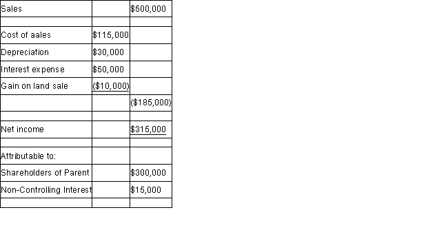 The trial balances of Ash Inc. and its subsidiary Cinder Corp. on December 31, 2018 are shown below: Other Information: Ash acquired Cinder in three stages: Cinder was incorporated on January 1, 2013. On that date, Cinder issued 100,000 voting shares. Any difference between the cost and book value is attributable entirely to trademarks, which are to be amortized over 5 years. The company has neither issued nor retired shares since the date of its incorporation. Ash sold depreciable assets to Cinder at a loss of $20,000 on January 1, 2017. These assets had a 10 year remaining life. Intercompany sales of inventory during 2018 amounted to $250,000. Unrealized inventory profits for each company are shown below for 2018. The amounts indicate the amount of profit in each company's inventory. All inventories on hand at the start of 2018 were sold to outsiders during the year. The net Incomes of both companies are evenly earned throughout the year. Both companies are subject to an effective corporate tax rate of 20%. Beta Corp. owns 80% of Gamma Corp. The Consolidated Financial Statements of Beta Corp. for 2018 and 2019 are shown below: Beta Corp. Consolidated Balance Sheet, December 31, 2019 Beta Corp. Consolidated Income Statement, For the year ended December 31, 2019 Other Information: Beta purchased its interest in Gamma on January 1, 2015 for $360,000 when the company's net assets were valued at $300,000. The acquisition differential was allocated equally between goodwill and equipment, which was estimated to have a remaining useful life of ten years from the acquisition date. Gamma reported a net income of $75,000 and paid dividends of $5,000 during 2019. Beta issued $300,000 in bonds during the year. Beta reported an equity method net Income of $300,000 and paid $70,000 in dividends to its shareholders. Required: Prepare a Consolidated Statement of Cash Flows for Beta Corp. for 2019.