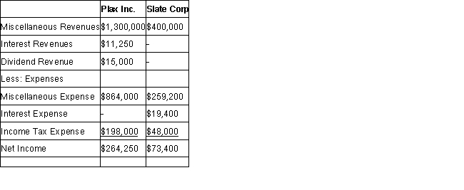 The financial statements of Plax Inc. and Slate Corp for the year ended December 31, 2018 are shown below: Income Statements Retained Earnings Statements Balance Sheets Other Information: > Plax acquired 75% of Slate on January 1, 2014 for $196,000, when Slate's retained earnings was $80,000 and the acquisition differential was attributable entirely to goodwill. There were impairment losses to the goodwill of $6,400 and $1,600 in 2015 and 2018 respectively. > Plax uses the cost method to account for its investment. > Slate has 10% par value bonds outstanding in the amount of $200,000 which mature on December 31, 2021. The bonds were issued at a premium. On January 1, 2018 the unamortized premium amounted to $2,400 Slate uses the straight line method to amortize the premium. > On January 1, 2018, Plax acquired $120,000 face value of Slate's bonds for $123,000 Plax also uses the straight line method to amortize any bond premium or discount. > Both companies are subject to a 40% tax rate. > Gains and losses from intercompany bond holdings are to be allocated to the two companies when consolidated financial statements are prepared. Prepare a detailed calculation of consolidated retained earnings as at January 1, 2018. Do not prepare a Statement of Retained Earnings for this requirement.