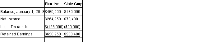 The financial statements of Plax Inc. and Slate Corp for the year ended December 31, 2018 are shown below: Income Statements Retained Earnings Statements Balance Sheets Other Information: > Plax acquired 75% of Slate on January 1, 2014 for $196,000, when Slate's retained earnings was $80,000 and the acquisition differential was attributable entirely to goodwill. There were impairment losses to the goodwill of $6,400 and $1,600 in 2015 and 2018 respectively. > Plax uses the cost method to account for its investment. > Slate has 10% par value bonds outstanding in the amount of $200,000 which mature on December 31, 2021. The bonds were issued at a premium. On January 1, 2018 the unamortized premium amounted to $2,400 Slate uses the straight line method to amortize the premium. > On January 1, 2018, Plax acquired $120,000 face value of Slate's bonds for $123,000 Plax also uses the straight line method to amortize any bond premium or discount. > Both companies are subject to a 40% tax rate. > Gains and losses from intercompany bond holdings are to be allocated to the two companies when consolidated financial statements are prepared. Prepare a detailed calculation of consolidated retained earnings as at January 1, 2018. Do not prepare a Statement of Retained Earnings for this requirement.