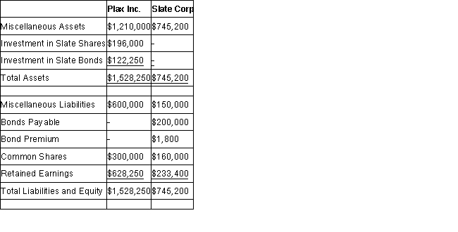 The financial statements of Plax Inc. and Slate Corp for the year ended December 31, 2018 are shown below: Income Statements Retained Earnings Statements Balance Sheets Other Information: > Plax acquired 75% of Slate on January 1, 2014 for $196,000, when Slate's retained earnings was $80,000 and the acquisition differential was attributable entirely to goodwill. There were impairment losses to the goodwill of $6,400 and $1,600 in 2015 and 2018 respectively. > Plax uses the cost method to account for its investment. > Slate has 10% par value bonds outstanding in the amount of $200,000 which mature on December 31, 2021. The bonds were issued at a premium. On January 1, 2018 the unamortized premium amounted to $2,400 Slate uses the straight line method to amortize the premium. > On January 1, 2018, Plax acquired $120,000 face value of Slate's bonds for $123,000 Plax also uses the straight line method to amortize any bond premium or discount. > Both companies are subject to a 40% tax rate. > Gains and losses from intercompany bond holdings are to be allocated to the two companies when consolidated financial statements are prepared. Prepare a detailed calculation of consolidated retained earnings as at January 1, 2018. Do not prepare a Statement of Retained Earnings for this requirement.