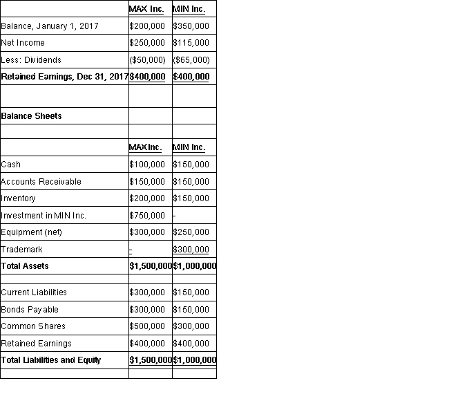 MAX Inc. purchased 80% of the voting shares of MIN Inc for $750,000 on January 1, 2015. On that date, MAX's common shares and retained earnings were valued at $300,000 and $150,000 respectively. Unless otherwise stated, assume that MAX uses the cost method to account for its investment in MIN Inc. MIN's fair values approximated its carrying values with the following exceptions: MIN's trademark had a fair value which was $80,000 higher than its carrying value. MIN's bonds payable had a fair value which was $30,000 higher than their carrying value. The trademark had a useful life of exactly twenty years remaining from the date of acquisition. The bonds payable mature on January 1, 2035. Both companies use straight line amortization exclusively. The financial statements of both companies for the year ended December 31, 2017 are shown below: Income Statements \begin{array} { | l | l | l | } \hline & \text { MAC Inc. } & \text { MII Inc. } \\ \hline \text { Sales } & \$ 640,000 & \$ 520,000 \\ \hline \text { Other Revenues } & \$ 360,000 & \$ 160,000 \\ \hline \text { Less: Expenses } & & \\ \hline \text { Cost of Goods Sold } & \$ 480,000 & \$ 390,000 \\ \hline \text { Depreciation Expense } & \$ 40,000 & \$ 20,000 \\ \hline \text { Other Expenses } & \$ 80,000 & \$ 40,000 \\ \hline \text { Income Tax Expense } & \$ 250,000 & \$ 115,000 \\ \hline & & \\ \hline \text { Net Income } & \$ 250,000 & \$ 115,000 \\ \hline & & \\ \hline \end{array} Retained Earnings Statements Other Information: A goodwill impairment test conducted during August 2017 revealed that the Min's goodwill amount on the date of acquisition had been impaired by $5,000. During 2016, Max sold $60,000 worth of Inventory to Min, 80% of which was sold to outsiders during the year. During 2017, Max sold inventory to Min for $80,000. 75% of this inventory was resold by Min to outside parties during that year. During 2016, Min sold $40,000 worth of Inventory to Max, 80% of which was sold to outsiders during the year. During 2017, Min sold inventory to Max for $50,000. 80% of this inventory was resold by Max to outside parties during that year. All intercompany sales as well as sales to outsiders are priced 25% above cost. The effective tax rate for both companies is 50%. -Calculate the non-controlling interest (Balance Sheet) as at December 31, 2017.
