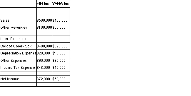 YIN Inc. purchased 75% of the voting shares of YANG Inc for $500,000 on July 1, 2015. On that date, YANG Inc.'s Common Shares and Retained Earnings were valued at $200,000 and $100,000 respectively. Unless otherwise stated, assume that YIN uses the cost method to account for its investment in YANG Inc. YANG's fair values approximated its carrying values with the following exception: YANG's bonds payable had a fair value which was $50,000 higher than their carrying value. The bonds payable mature on July 1, 2025. Both companies use straight line amortization exclusively. The Financial Statements of both companies for the Year ended June 30, 2018 are shown below: Income Statements Retained Earnings Statements Other Information: During August of 2016, YIN sold $60,000 worth of Inventory to YANG, 80% of which was sold to outsiders during the year. During October of 2017, YIN sold inventory to YANG for $90,000. two-thirds of this inventory was resold by YANG to outside parties later that year. During September of 2016, YANG sold $90,000 worth of inventory to YIN, 50% of which was sold to outsiders during the year. During April of 2018, Yang sold inventory to YIN for $120,000. 80% of this inventory was resold by YANG to outside parties in May. During May of 2018, YANG sold a plot of Land to YIN for $40,000. The land was recorded at cost of $24,000 on YANG's book prior to the sale. YIN has not yet sold the land. All intercompany sales as well as sales to outsiders are priced 50% above cost. The effective tax rate for both companies is 40%. Compute YIN's Goodwill at the date of acquisition.