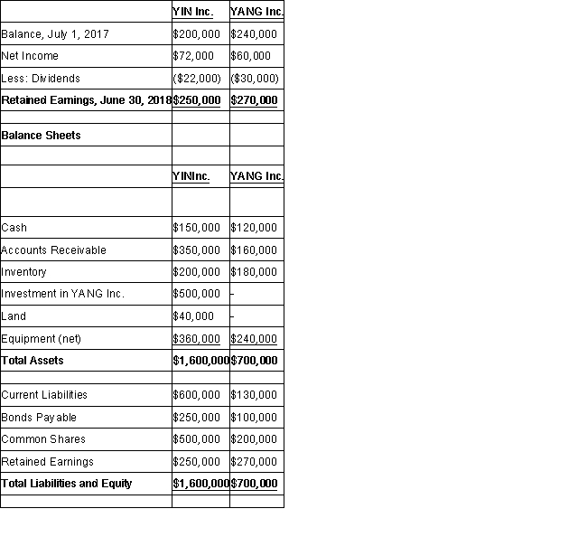 YIN Inc. purchased 75% of the voting shares of YANG Inc for $500,000 on July 1, 2015. On that date, YANG Inc.'s Common Shares and Retained Earnings were valued at $200,000 and $100,000 respectively. Unless otherwise stated, assume that YIN uses the cost method to account for its investment in YANG Inc. YANG's fair values approximated its carrying values with the following exception: YANG's bonds payable had a fair value which was $50,000 higher than their carrying value. The bonds payable mature on July 1, 2025. Both companies use straight line amortization exclusively. The Financial Statements of both companies for the Year ended June 30, 2018 are shown below: Income Statements Retained Earnings Statements Other Information: During August of 2016, YIN sold $60,000 worth of Inventory to YANG, 80% of which was sold to outsiders during the year. During October of 2017, YIN sold inventory to YANG for $90,000. two-thirds of this inventory was resold by YANG to outside parties later that year. During September of 2016, YANG sold $90,000 worth of inventory to YIN, 50% of which was sold to outsiders during the year. During April of 2018, Yang sold inventory to YIN for $120,000. 80% of this inventory was resold by YANG to outside parties in May. During May of 2018, YANG sold a plot of Land to YIN for $40,000. The land was recorded at cost of $24,000 on YANG's book prior to the sale. YIN has not yet sold the land. All intercompany sales as well as sales to outsiders are priced 50% above cost. The effective tax rate for both companies is 40%. Compute YIN's Goodwill at the date of acquisition.