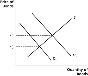 Fear of default reduced the demand for Greek bonds, leading to a lower price and higher interest rate.  