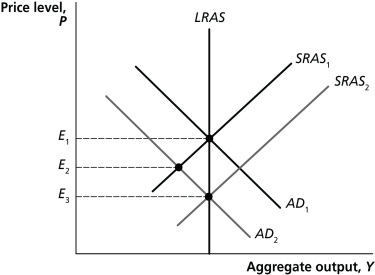 The increase in the saving rate will shift the AD curve to the left. In the short run, output falls. In the long run, the SRAS shifts to the right. As a result, the price level falls, restoring equilibrium at the full employment level of output.  