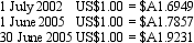 <strong>The net assets of a foreign operation at 30 June 2005 are constituted as assets of US$400,000 and liabilities of US$250,000. The parent entity purchased the foreign subsidiary on 1 July 2002. Exchange rate information is as follows: The foreign operation has not traded during the year ended 30 June 2005, so the net assets remained unchanged during the period. What is the parent entity's foreign currency exposure for the year ended 30 June 2005?</strong> A) Foreign exchange gain $A197,185. B) Foreign exchange gain $A20,610. C) Foreign exchange gain $A342,310. D) Foreign exchange loss $A6,002. E) None of the given answers.
