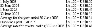 <strong>On 1 July 2003 Land Ltd acquired all of the issued shares of Fall Co, a company based in the US. The financial statements for Fall Co for the year ended 30 June 2005 are provided below. Exchange rate information is: Additional information: All revenues and expenses were earned or incurred evenly throughout the year. All plant and equipment was purchased using a long-term loan when the exchange rate was $A1.00 = US$0.54. Inventory was purchased evenly over the period, with the inventory on hand at the end of the period purchased over the quarter ending on 30 June, and accounts payable were accrued evenly over the period. What are the translated amounts for operating profit, retained profit at 30 June 2005, total equity and liabilities and the gain or loss on foreign currency translation for Fall Co (rounded to the nearest $A)?</strong> A) B) C) D) E) None of the given answers.