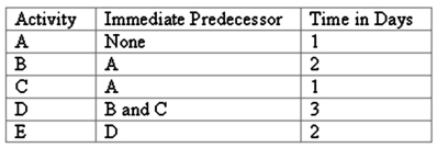 <strong>A simple project listing of five activities and their respective time estimates are presented here: Using CPM, which activities make up the critical path?</strong> A)A, C, D, E B)A, B, D, E C)A, C, B, D, E D)A, D, E E)None of these