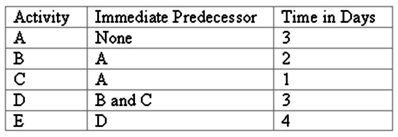 <strong>A simple project listing of five activities, their predecessors, and their respective time estimates are presented here: Using CPM, what is the latest finish time for the last activity in this project (i.e., the total time to complete the project)?</strong> A)10 days B)7 days C)8 days D)12 days E)9 days