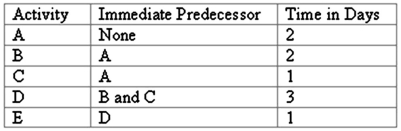 <strong>A simple project listing of five activities, their predecessors, and their respective time estimates are presented here: Using the CPM, which activities have slack in this project?</strong> A)A B)B C)C D)D E)C and E