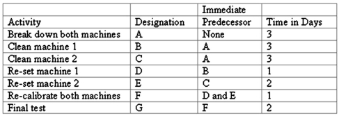 <strong>A company must perform a maintenance project consisting of seven activities.The activities, their predecessors, and their respective time estimates are presented here: Using CPM, what is the latest finish time for the last activity in this project (i.e., the total time to complete the project)?</strong> A)9 days B)10 days C)11 days D)12 days E)13 days