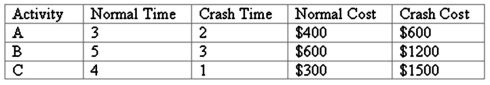 <strong>You have the following time and cost information for use in a time-cost CPM scheduling model. What are the three costs per unit of time to expedite each activity?</strong> A)A = $300, B = $200, C = $300 B)A = $100, B = $200, C = $400 C)A = $200, B = $200, C = $200 D)A = $100, B = $400, C = $300 E)A = $200, B = $300, C = $400