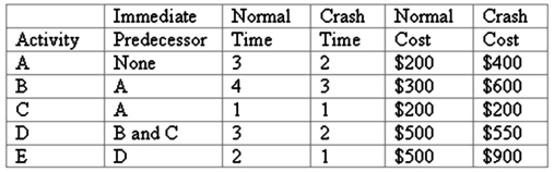<strong>Here are the data for a time-cost CPM scheduling analysis.The time is in days and the costs include both direct and indirect costs. If you crash this project to reduce the total time by four days, what is the total time of the project and total cost?</strong> A)Total time is 10 days, total cost is $2,500. B)Total time is 9 days, total cost is $2,300. C)Total time is 8 days, total cost is $2,750. D)Total time is 8 days, total cost is $1,850. E)Total time is 9 days, total cost is $2,350.
