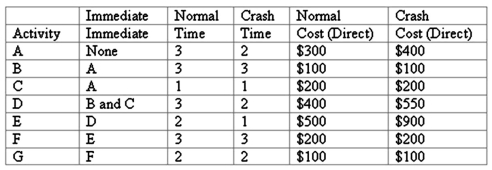 <strong>You have collected the data for a time-cost CPM scheduling model analysis.The time is in days and the project direct costs are given here. The indirect costs for the project are determined on a daily duration basis.If the project lasts 16 days, the total indirect costs are $400; 15 days, they will be $250; 14 days, they will be $200; and 13 days, they will be $100.At what day do we achieve the lowest total project cost (i.e., direct plus indirect costs)?</strong> A) 16 days B) 15 days C) 14 days D) 13 days E) 12 days