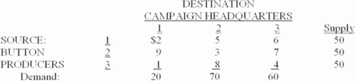 <strong>A campaign manager for a political candidate must arrange the shipment of 150 cartons of campaign buttons from three button producers to three campaign headquarters.The supplies and demands,and the per-carton transportation costs,are shown below: Which of the following is a constraint for the suppliers (button producers)?</strong> A) 2X11 + 5X12 + 6X13 ≤ 50 B) 9X11 + 3X12 + 7X13 = 50 C) X11 + X12 + X13 ≤ 50 D) X11 + X21 + X31 = 20 E) All of the choices are correct.