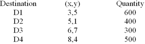 Determine the centre of gravity location for the destinations and shipping quantities shown below: