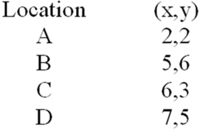 Determine the optimum location for a distribution centre to serve the following locations.Shipments to each location will be approximately equal.