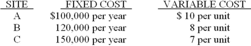 What are total costs for site C for a quantity of 5,000 units per year?