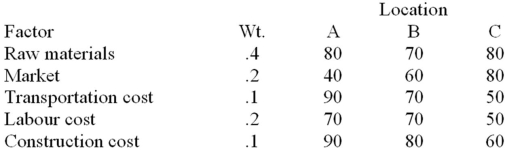 Given,the information below on scores of three location alternatives,which alternative would you recommend? Why?