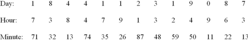 A work sampling study of kitchen help is to be designed.The study will be conducted over a nine-day period.The kitchen help works a seven-hour shift.Determine the day,hour,and minute of five observations using the random digits listed below. Arrange observations chronologically.
